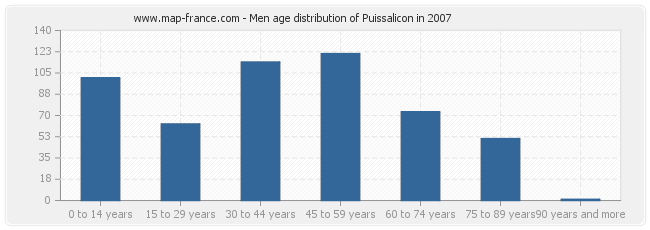 Men age distribution of Puissalicon in 2007