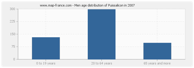 Men age distribution of Puissalicon in 2007