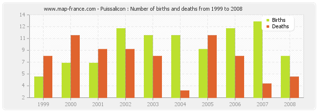 Puissalicon : Number of births and deaths from 1999 to 2008