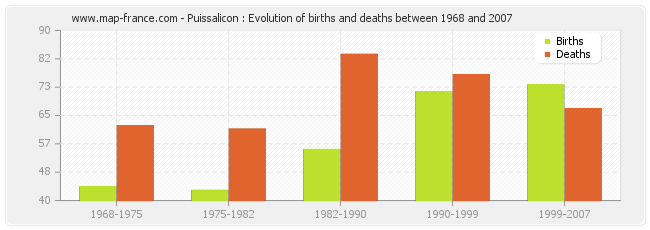 Puissalicon : Evolution of births and deaths between 1968 and 2007