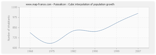Puissalicon : Cubic interpolation of population growth