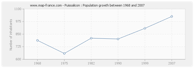 Population Puissalicon