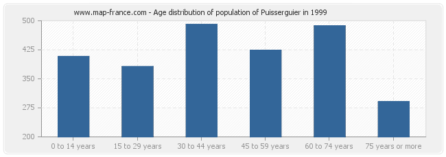 Age distribution of population of Puisserguier in 1999