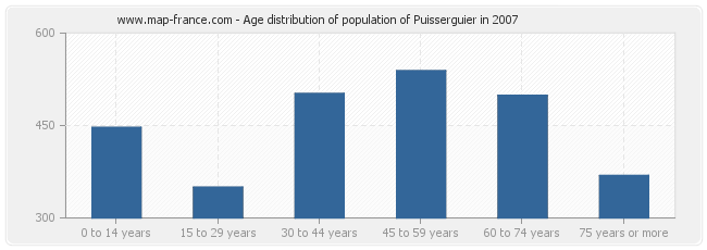 Age distribution of population of Puisserguier in 2007
