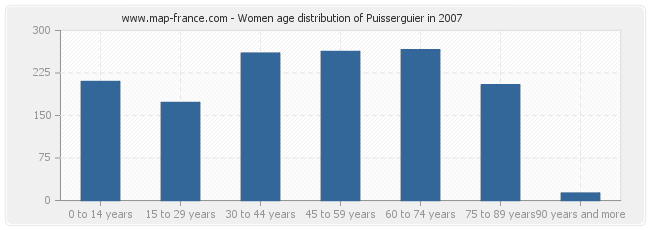 Women age distribution of Puisserguier in 2007