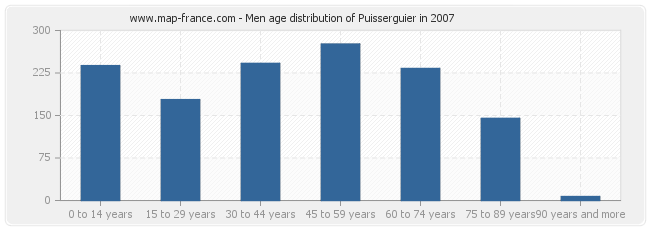 Men age distribution of Puisserguier in 2007