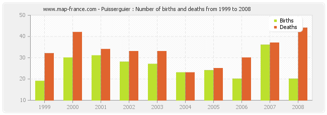 Puisserguier : Number of births and deaths from 1999 to 2008