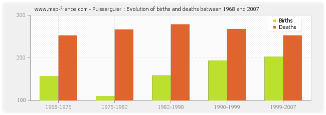 Puisserguier : Evolution of births and deaths between 1968 and 2007