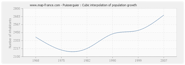 Puisserguier : Cubic interpolation of population growth