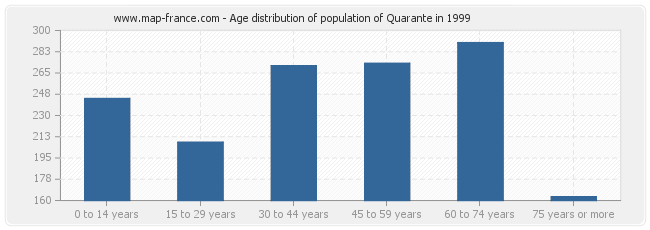 Age distribution of population of Quarante in 1999