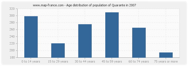 Age distribution of population of Quarante in 2007