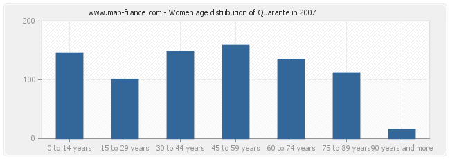 Women age distribution of Quarante in 2007