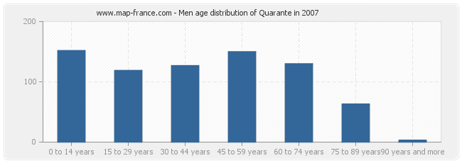Men age distribution of Quarante in 2007