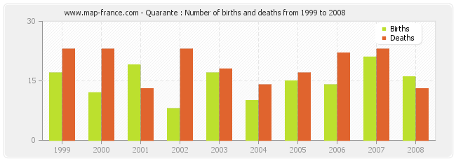 Quarante : Number of births and deaths from 1999 to 2008