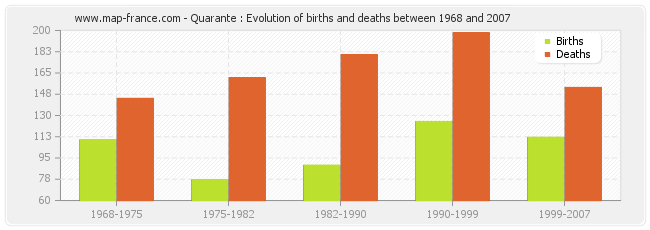 Quarante : Evolution of births and deaths between 1968 and 2007