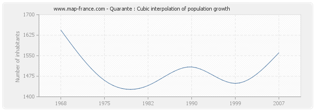 Quarante : Cubic interpolation of population growth