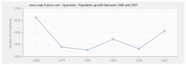 Population Quarante