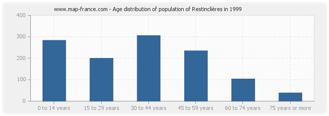 Age distribution of population of Restinclières in 1999