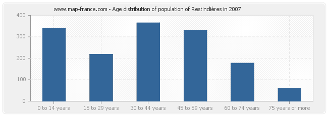 Age distribution of population of Restinclières in 2007