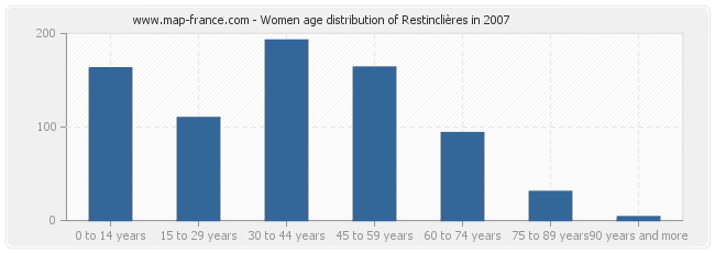 Women age distribution of Restinclières in 2007