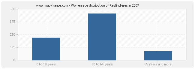Women age distribution of Restinclières in 2007