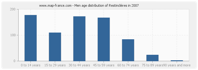 Men age distribution of Restinclières in 2007