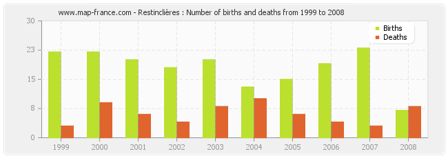 Restinclières : Number of births and deaths from 1999 to 2008