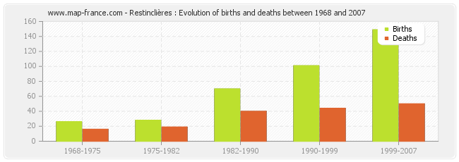 Restinclières : Evolution of births and deaths between 1968 and 2007