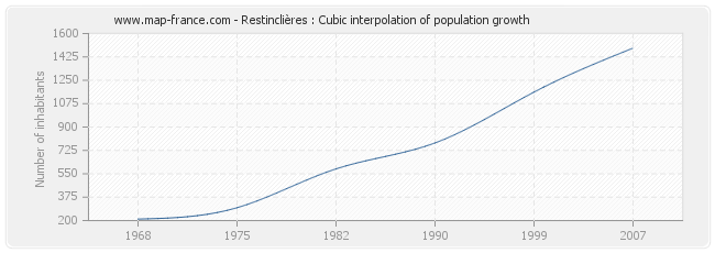 Restinclières : Cubic interpolation of population growth