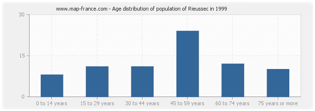 Age distribution of population of Rieussec in 1999