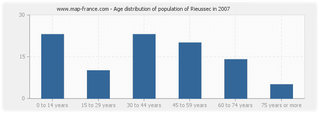 Age distribution of population of Rieussec in 2007
