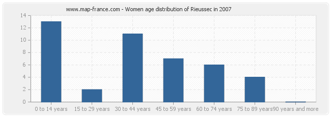 Women age distribution of Rieussec in 2007