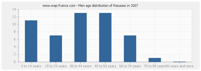 Men age distribution of Rieussec in 2007