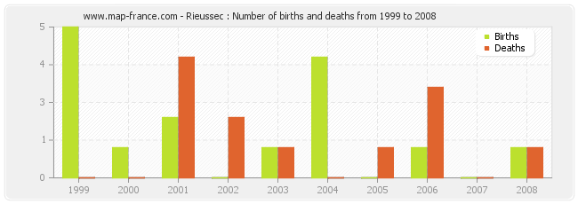 Rieussec : Number of births and deaths from 1999 to 2008