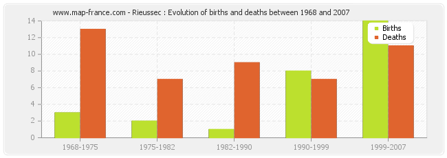 Rieussec : Evolution of births and deaths between 1968 and 2007