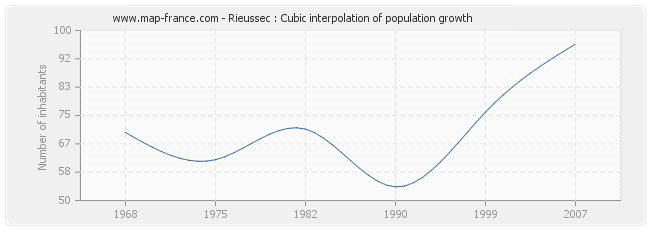 Rieussec : Cubic interpolation of population growth