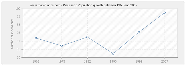 Population Rieussec