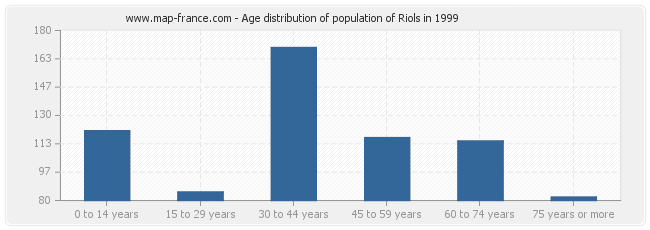 Age distribution of population of Riols in 1999