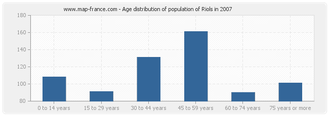 Age distribution of population of Riols in 2007