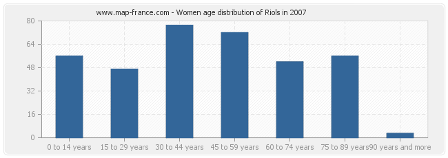 Women age distribution of Riols in 2007