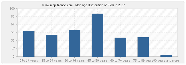 Men age distribution of Riols in 2007