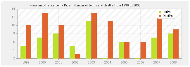 Riols : Number of births and deaths from 1999 to 2008