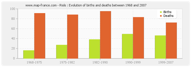 Riols : Evolution of births and deaths between 1968 and 2007