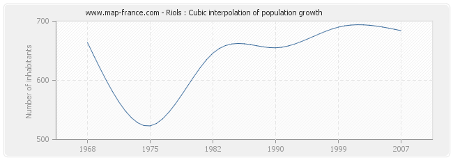 Riols : Cubic interpolation of population growth
