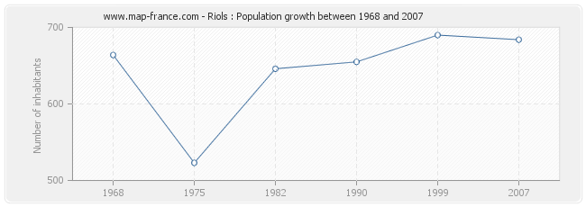 Population Riols