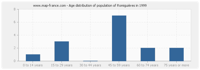 Age distribution of population of Romiguières in 1999