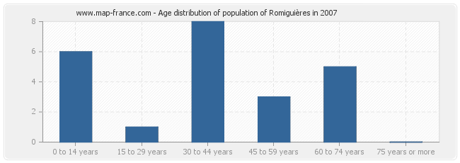 Age distribution of population of Romiguières in 2007