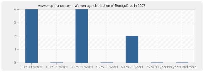 Women age distribution of Romiguières in 2007