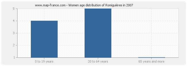 Women age distribution of Romiguières in 2007