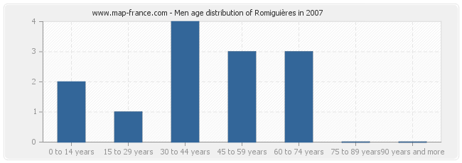 Men age distribution of Romiguières in 2007